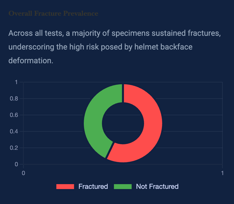 The Hidden Threat: Helmet Backface Deformation
